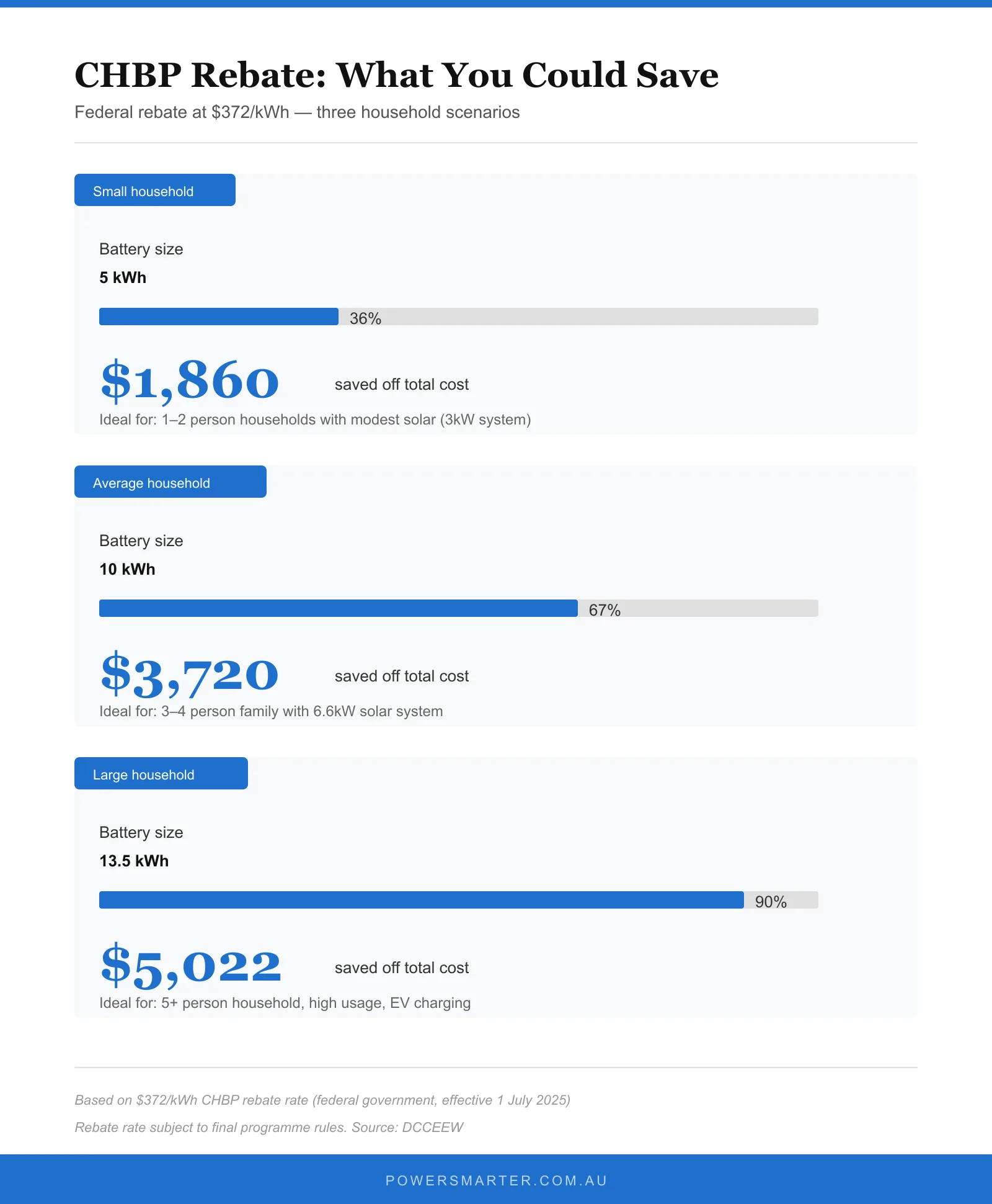 CHBP rebate savings breakdown by battery size