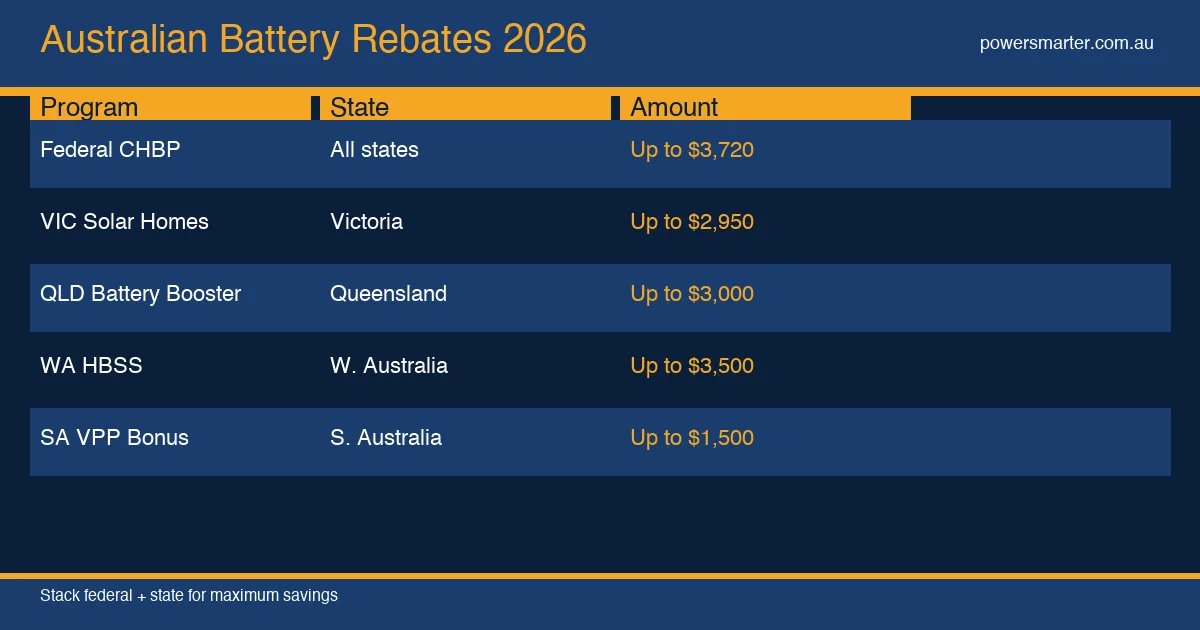 Australian Battery Rebates 2026