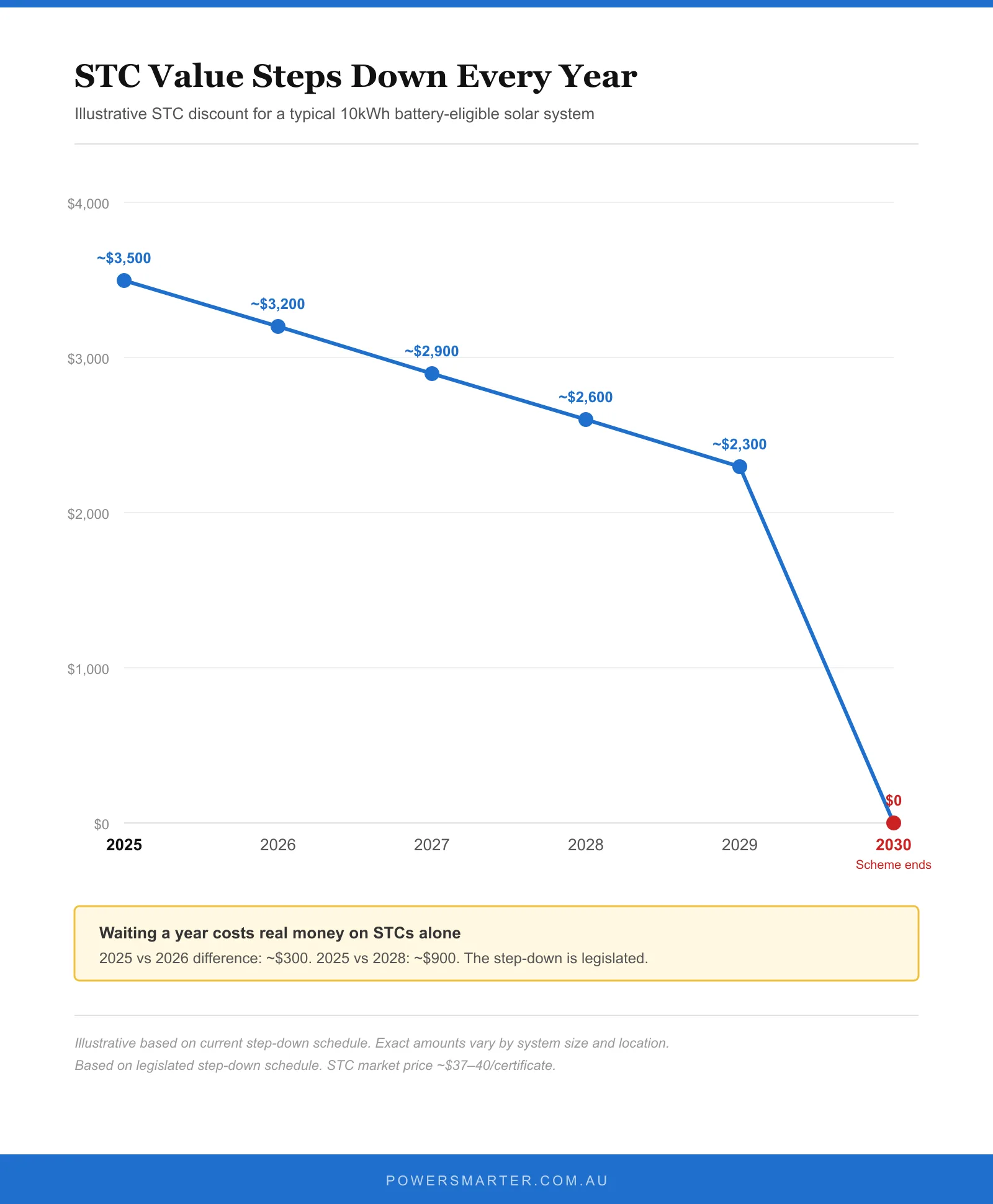 STC rebate value declining from 2025 to 2030