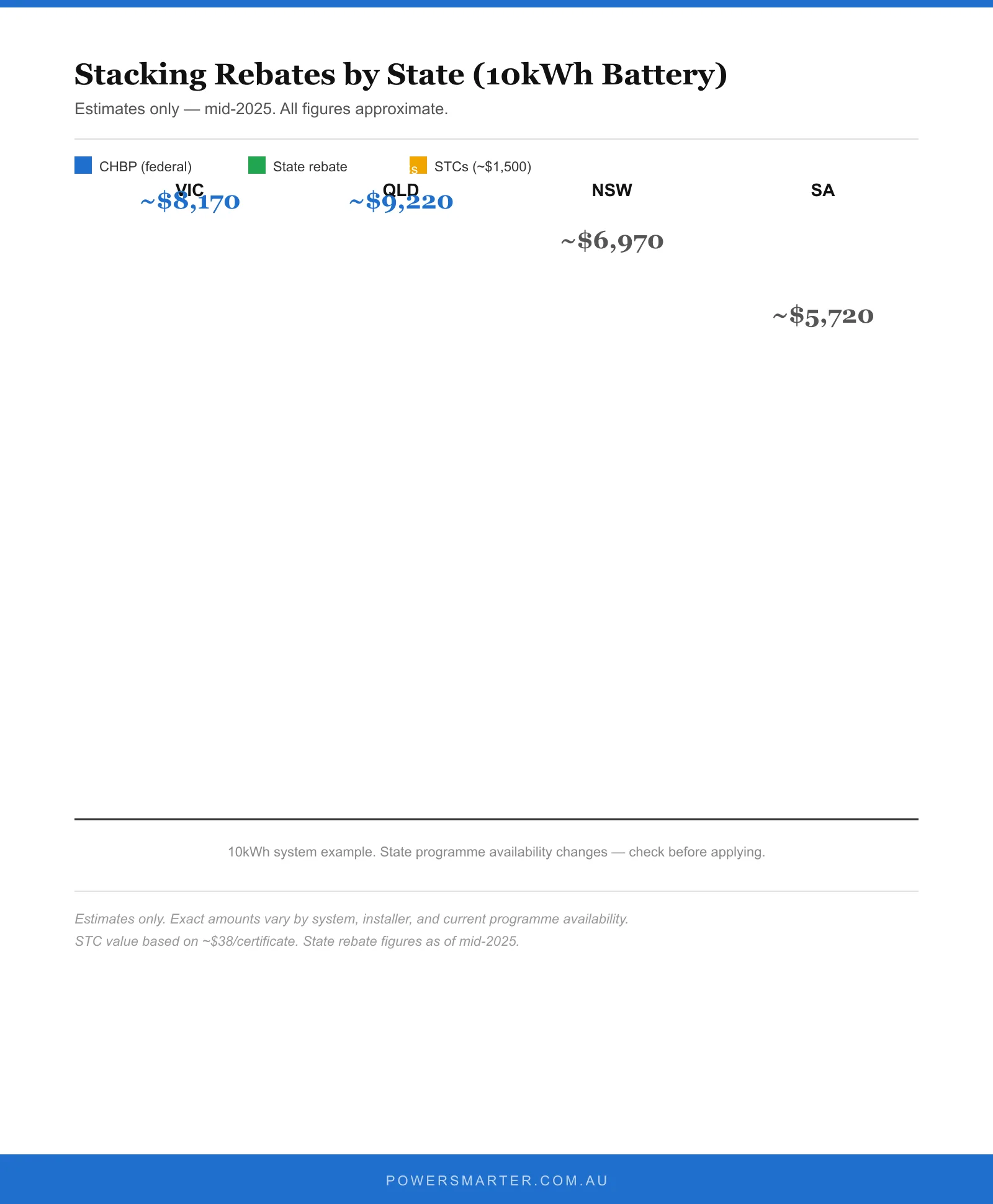 Stacked battery rebates comparison by Australian state