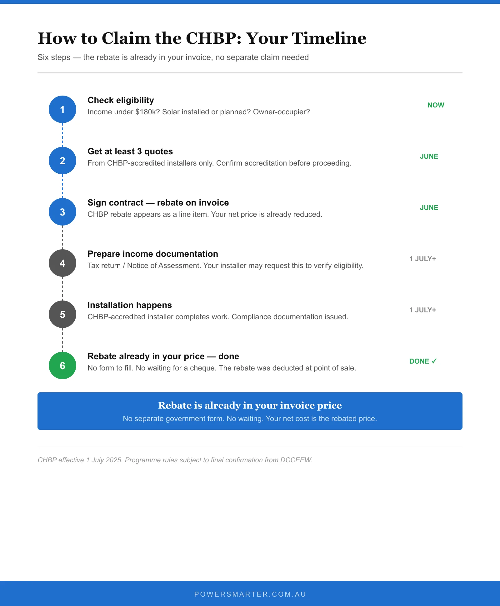 Six-step timeline for claiming the CHBP battery rebate