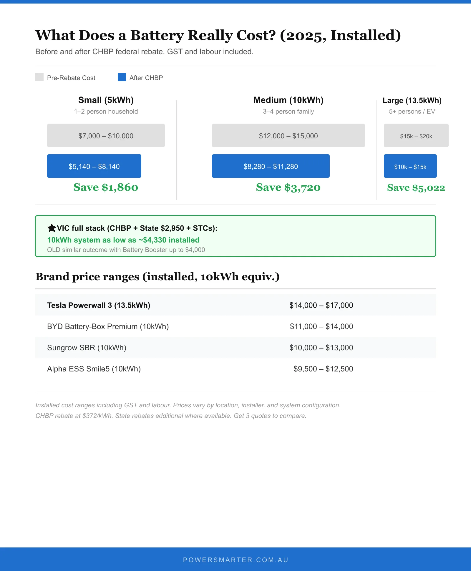 Home battery installed cost comparison before and after CHBP rebate