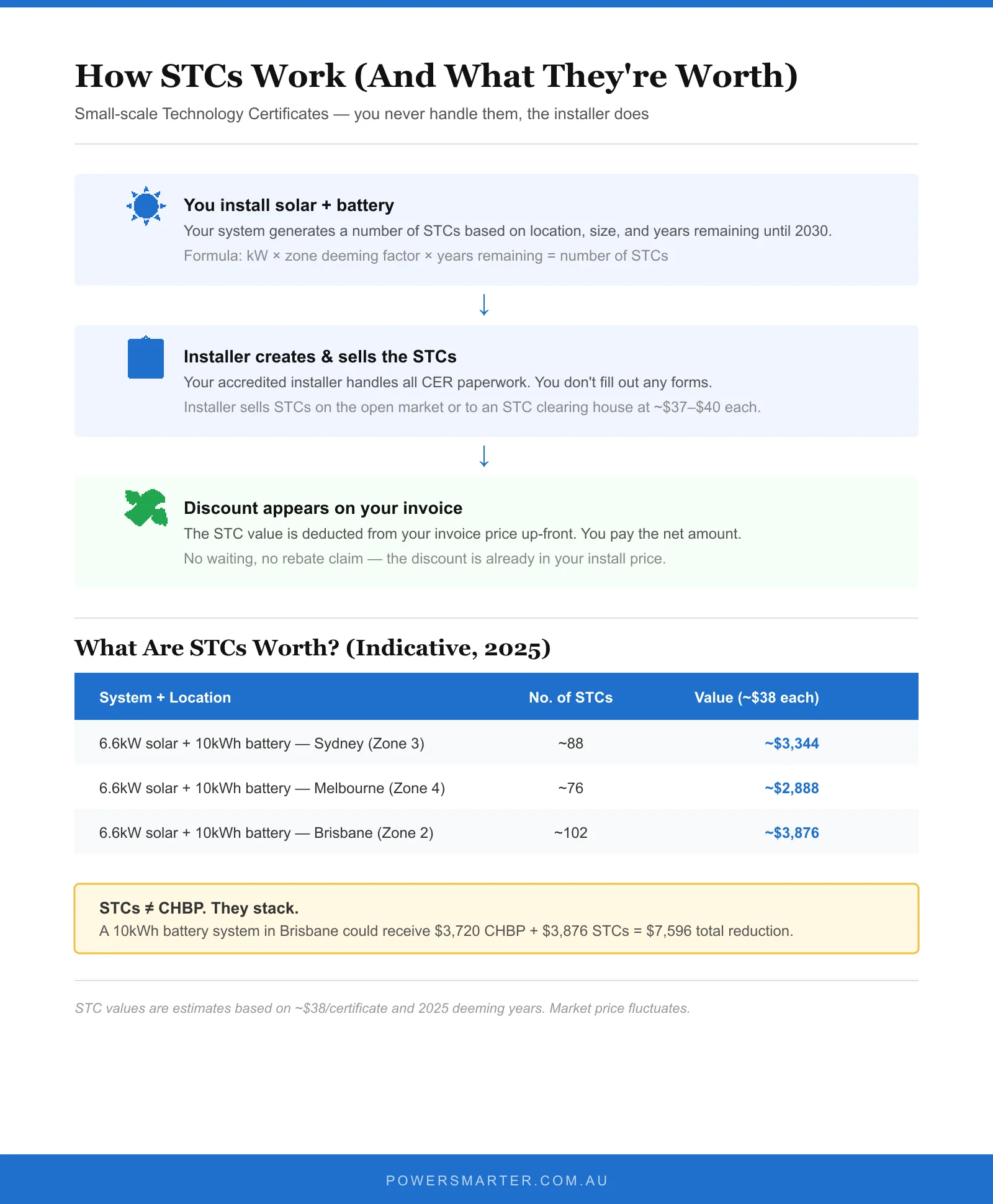 How Small-scale Technology Certificates work in the Australian solar rebate system