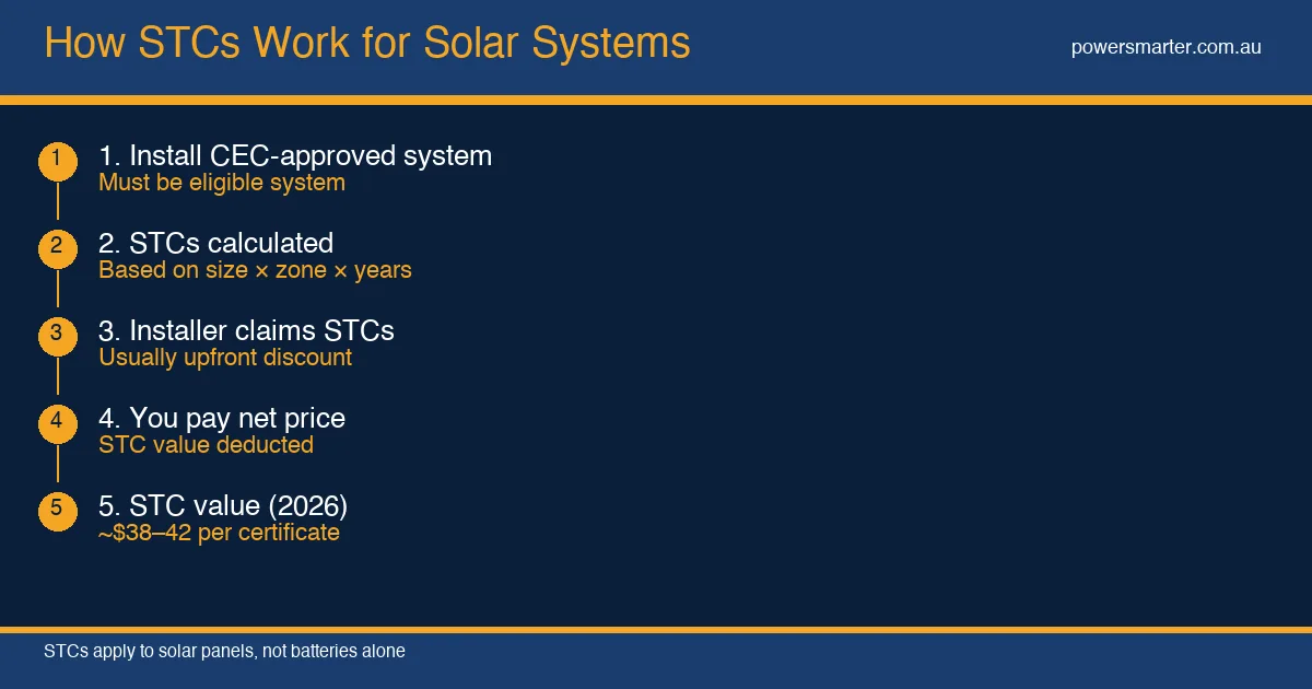 How STCs Work for Solar Systems