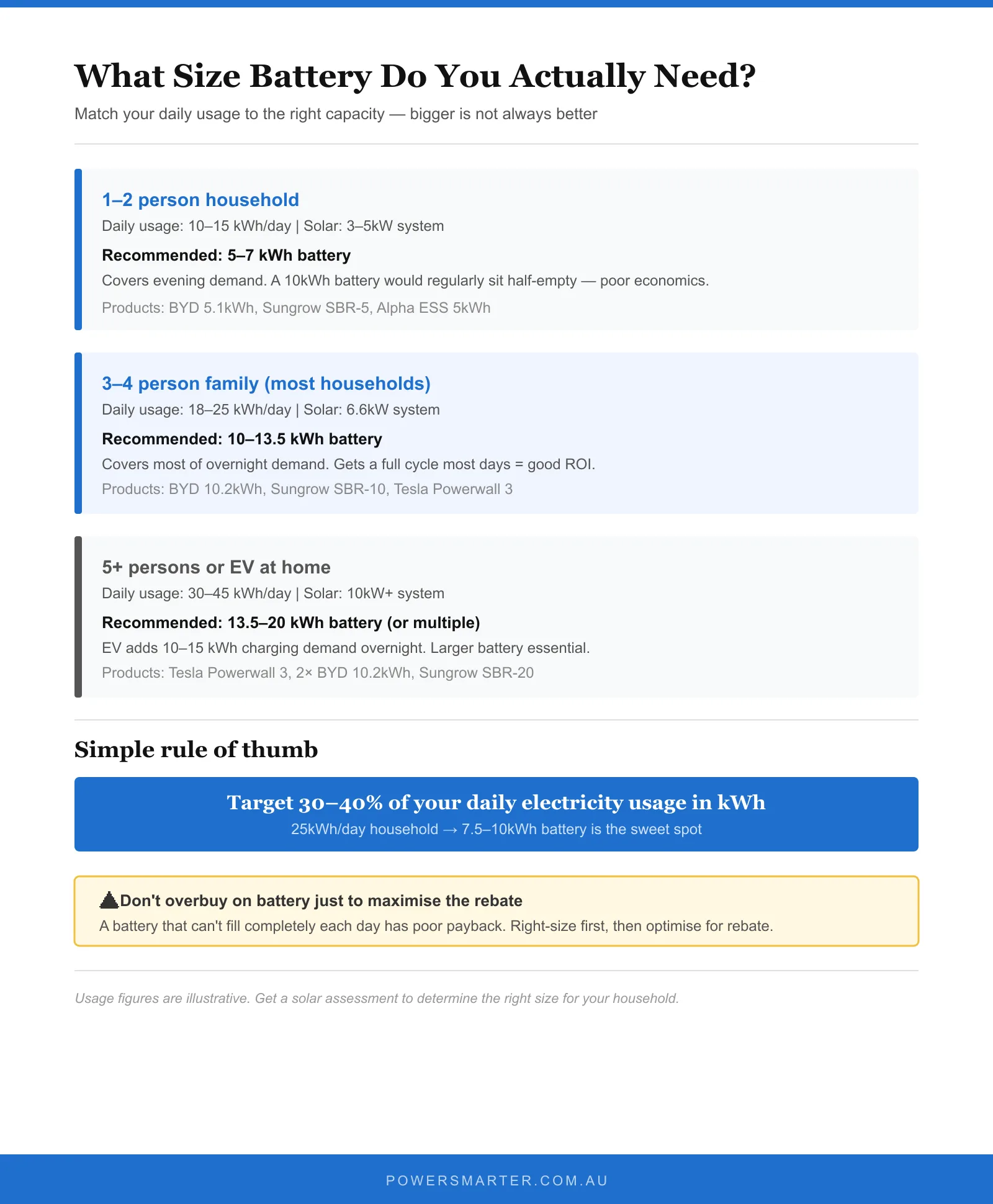 Home battery sizing guide by household type and nightly energy use
