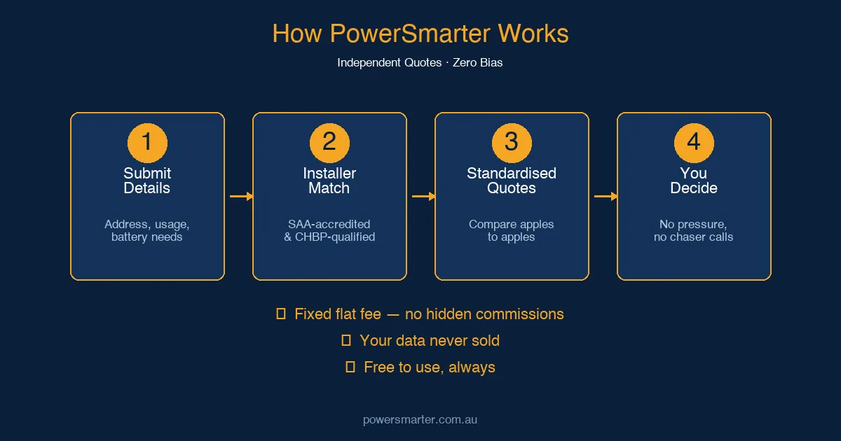 How PowerSmarter Works infographic