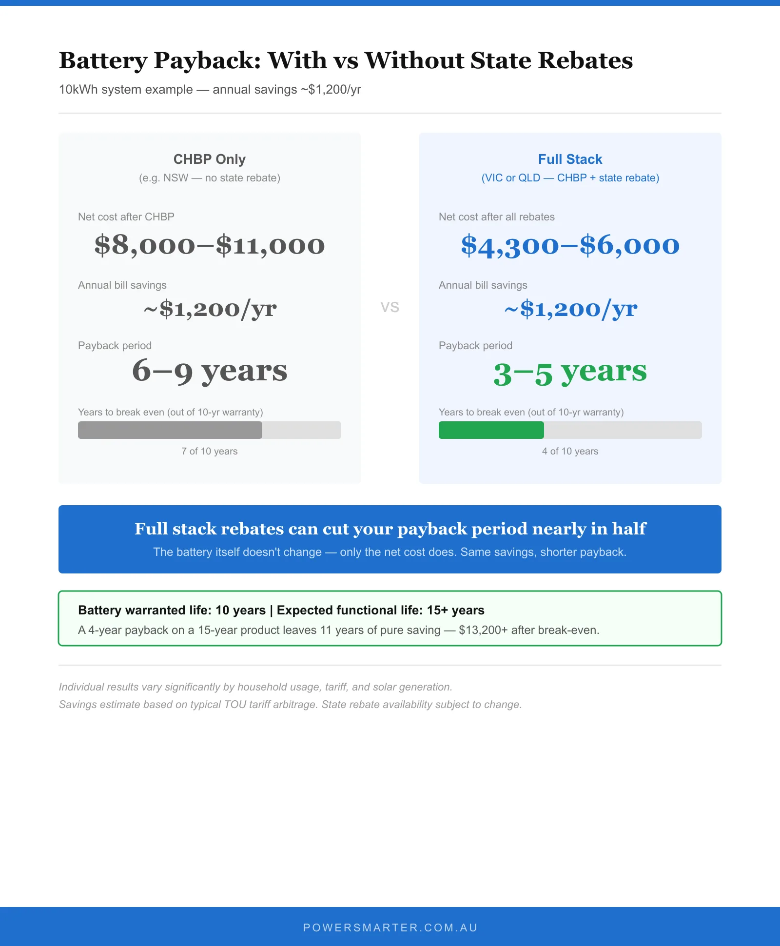 Home battery payback period comparison: with and without rebates, by state