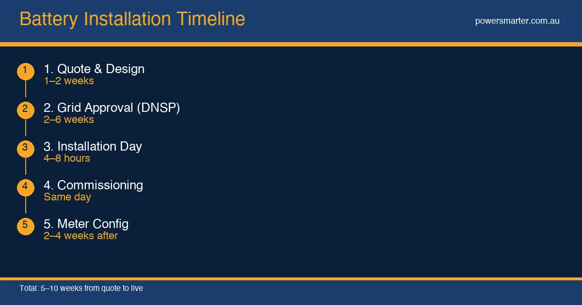 Battery Installation Timeline