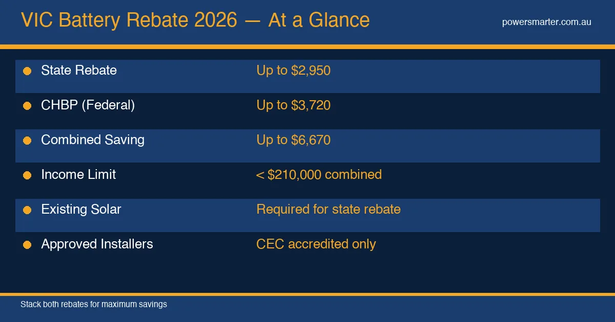 VIC Battery Rebate 2026 — At a Glance
