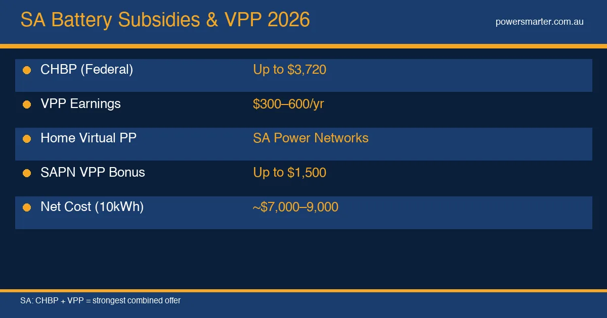 SA Battery Subsidies & VPP 2026