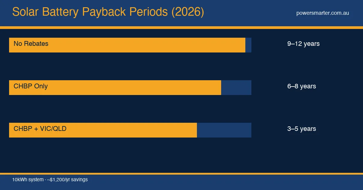 Solar Battery Payback Periods (2026)