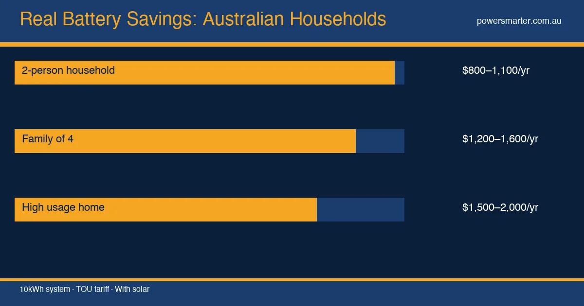 Real Battery Savings: Australian Households