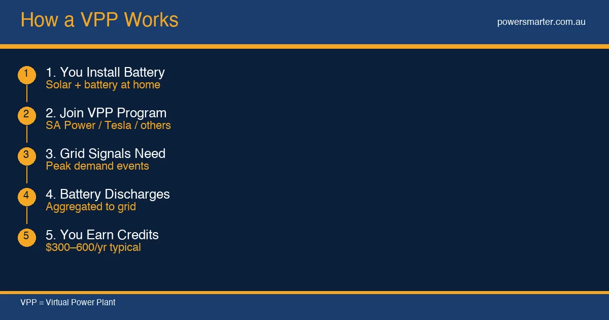 How a VPP Works