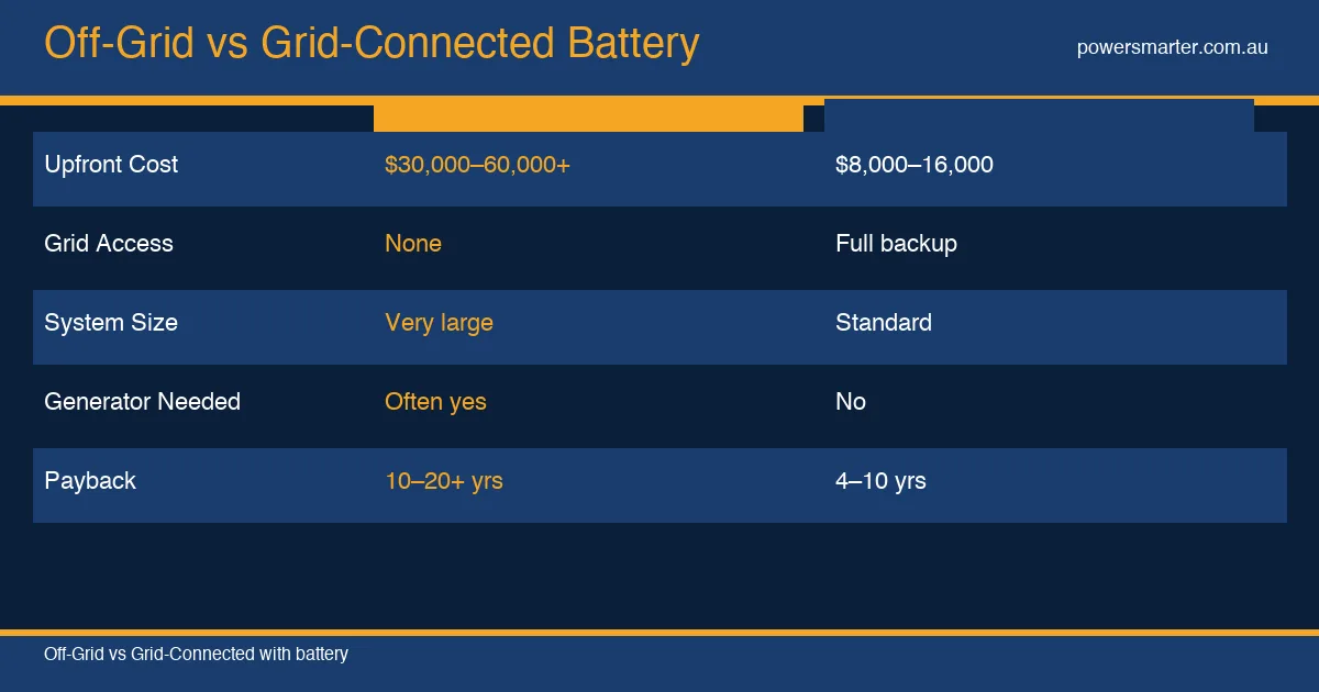 Off-Grid vs Grid-Connected Battery