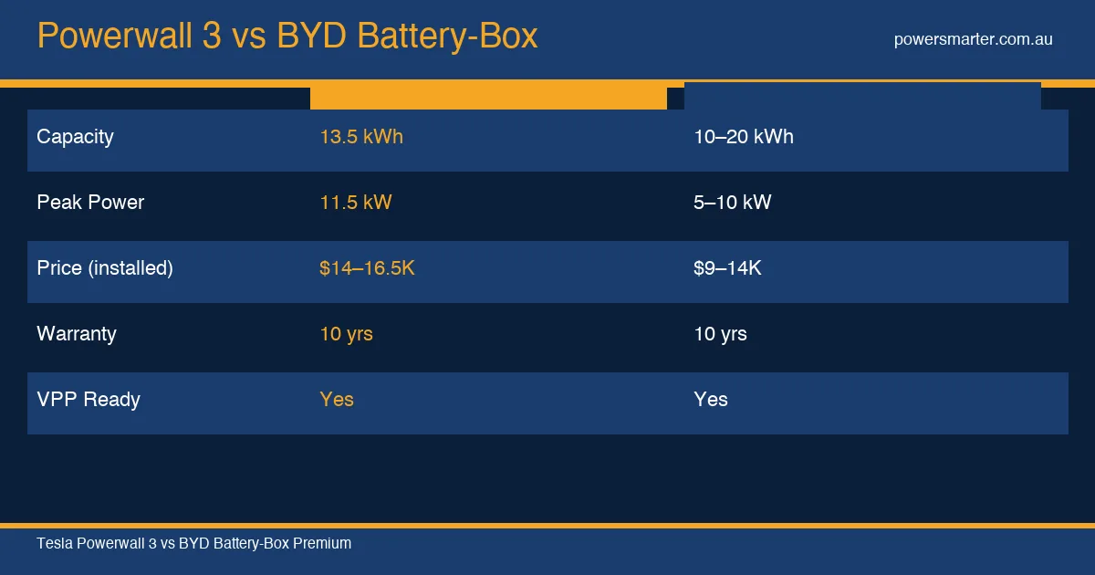 Powerwall 3 vs BYD Battery-Box