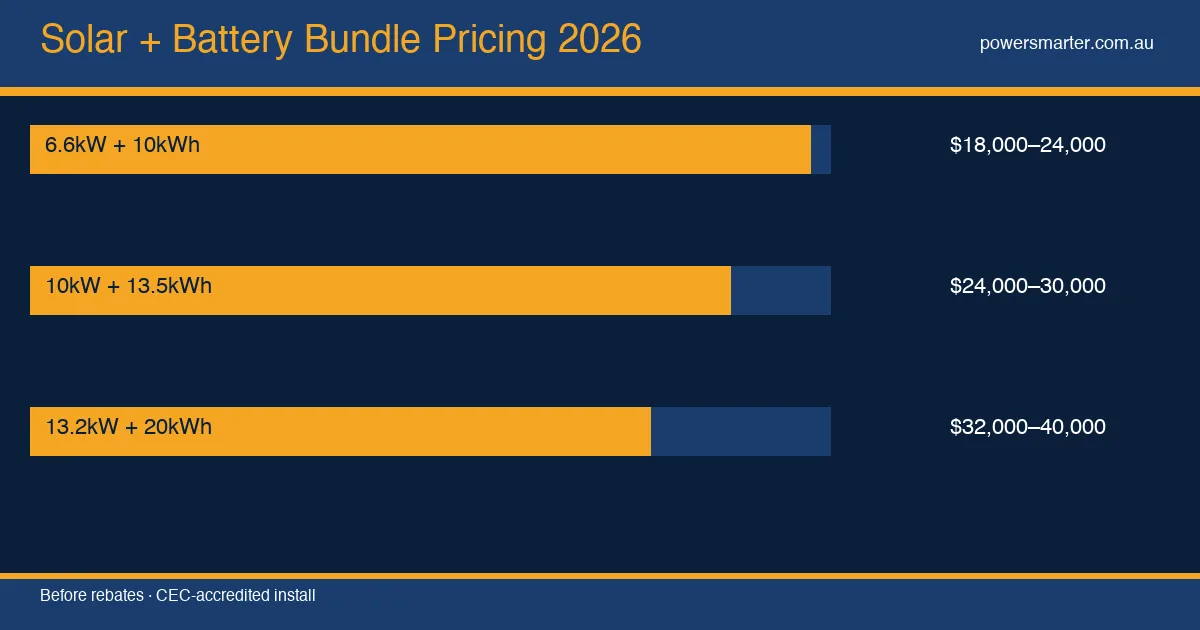 Solar + Battery Bundle Pricing 2026