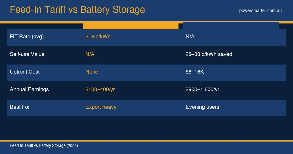 Feed-In Tariff vs Battery Storage