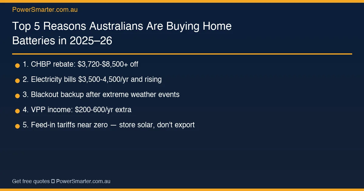 Top 5 Reasons Australians Are Buying Home Batteries in 2025–26 key facts