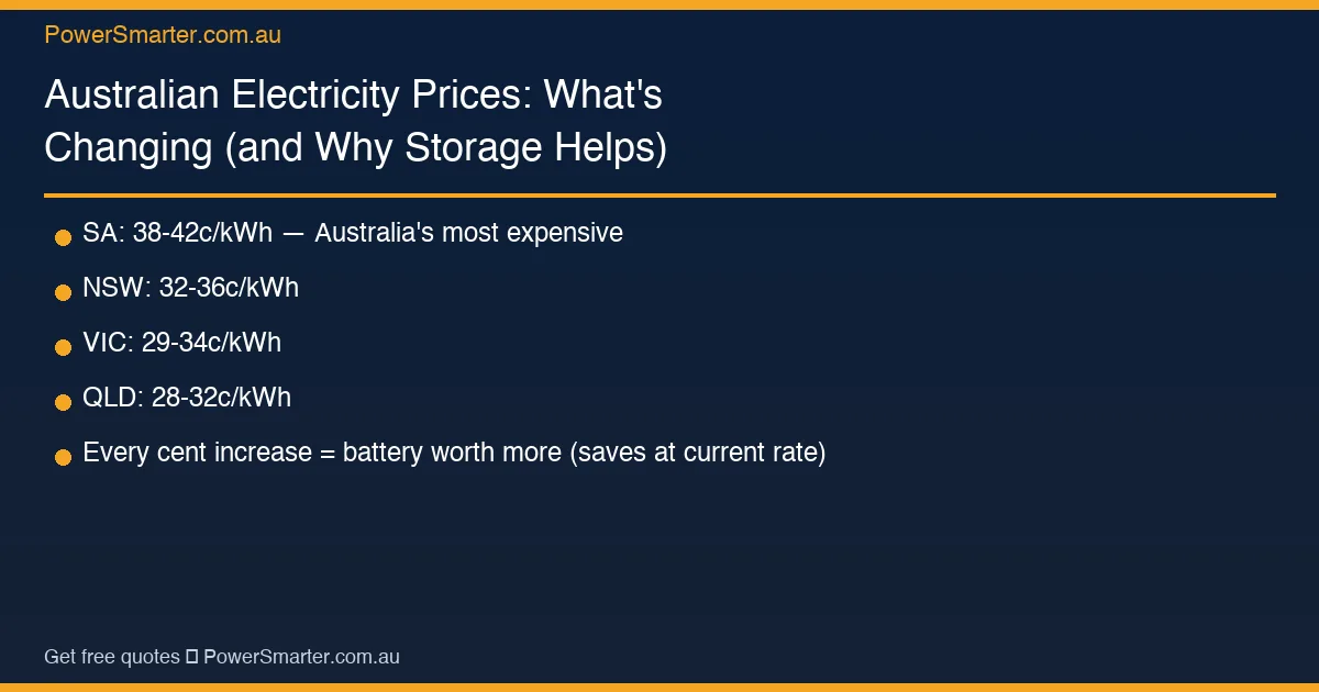 Australian Electricity Prices: What's Changing (and Why Storage Helps) key facts