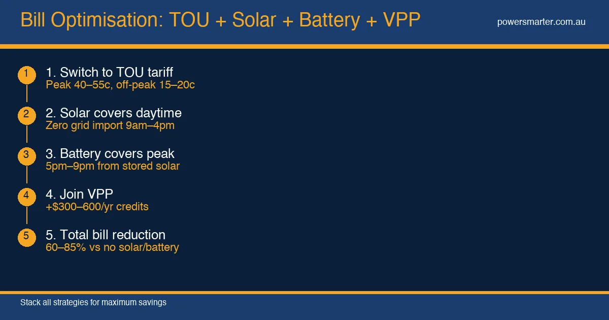 Bill Optimisation: TOU + Solar + Battery + VPP