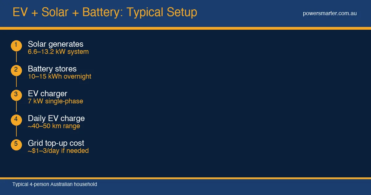 EV + Solar + Battery: Typical Setup