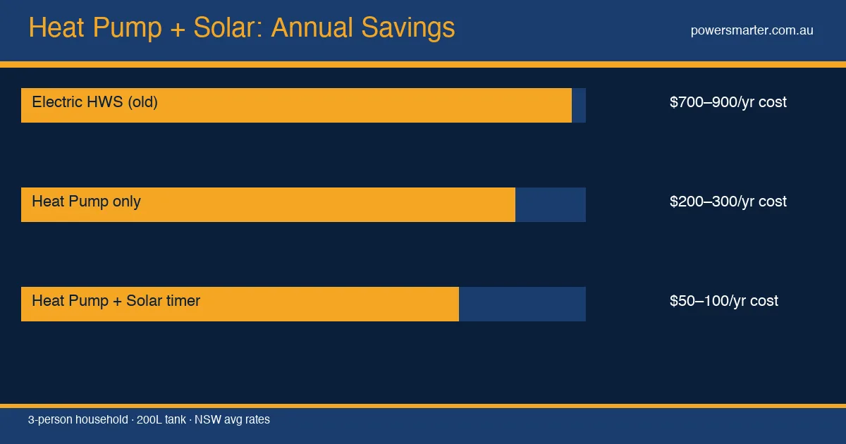 Heat Pump + Solar: Annual Savings