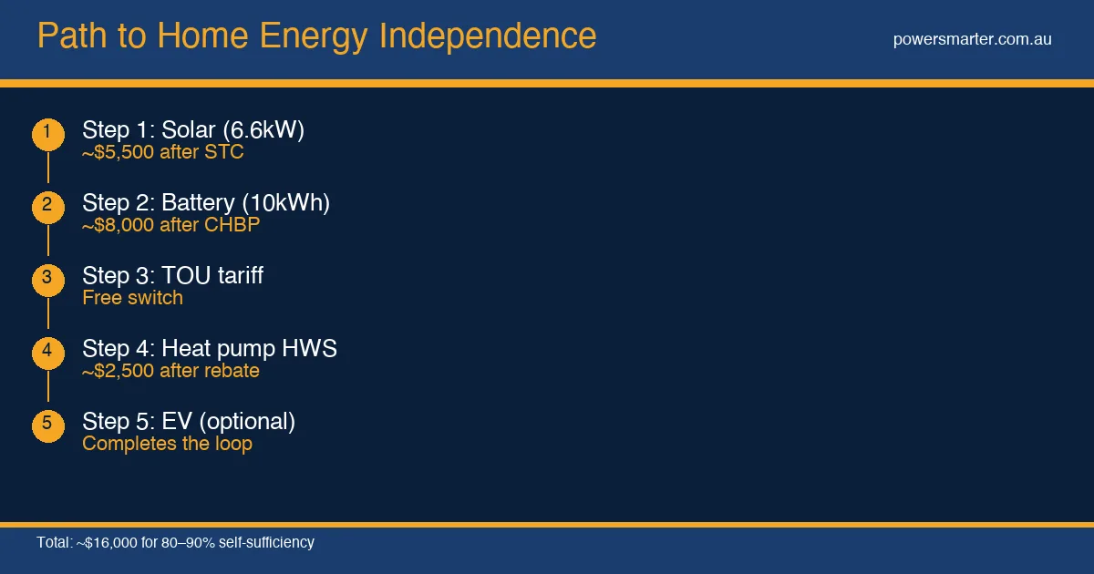 Path to Home Energy Independence