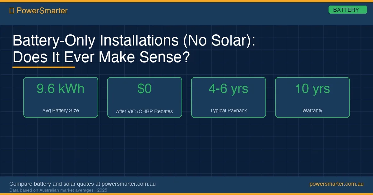Battery-Only Installations (No Solar): Does It Ever Make Sense? infographic