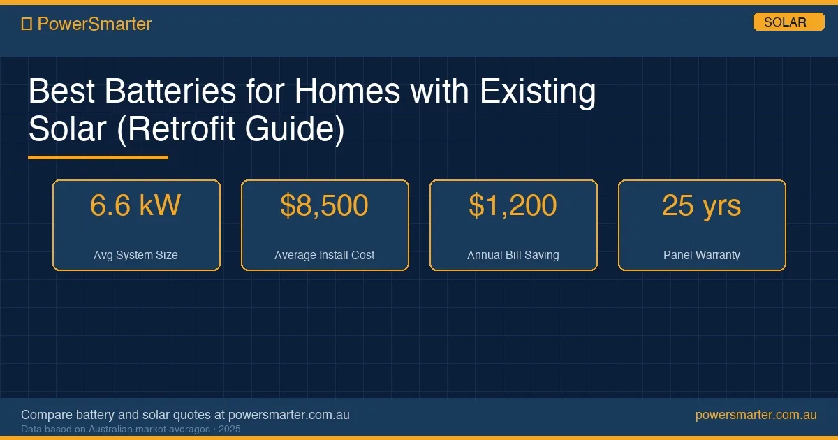 Best Batteries for Homes with Existing Solar (Retrofit Guide) infographic