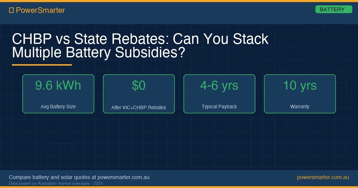 CHBP vs State Rebates: Can You Stack Multiple Battery Subsidies? infographic