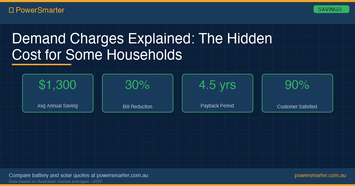 Demand Charges Explained: The Hidden Cost for Some Households infographic