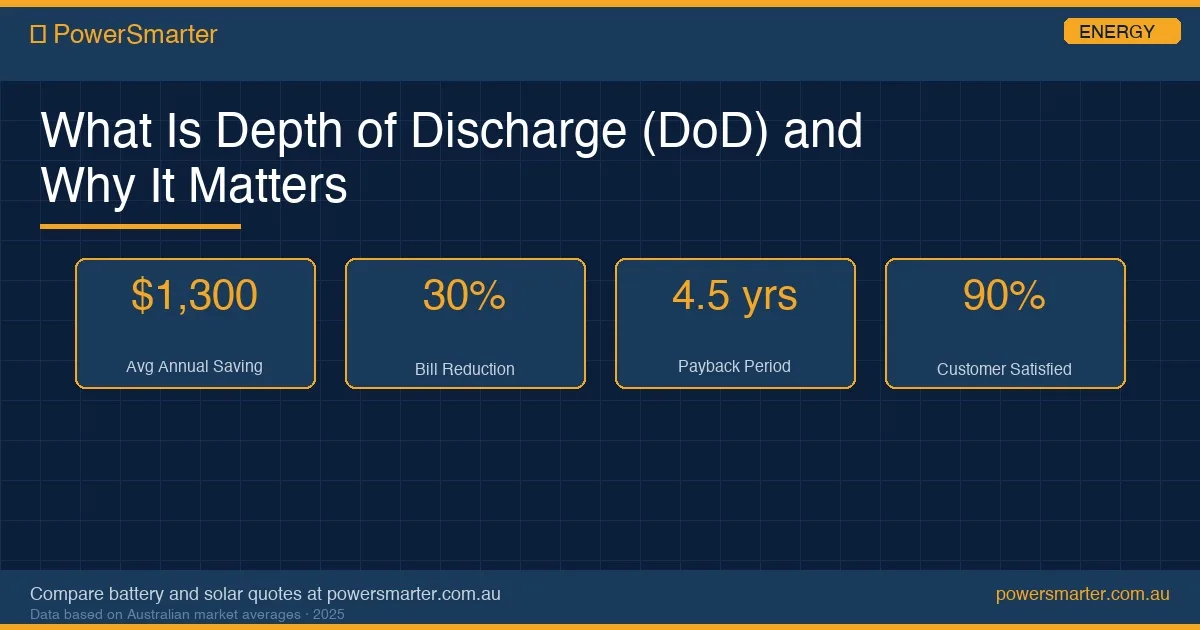 What Is Depth of Discharge (DoD) and Why It Matters infographic