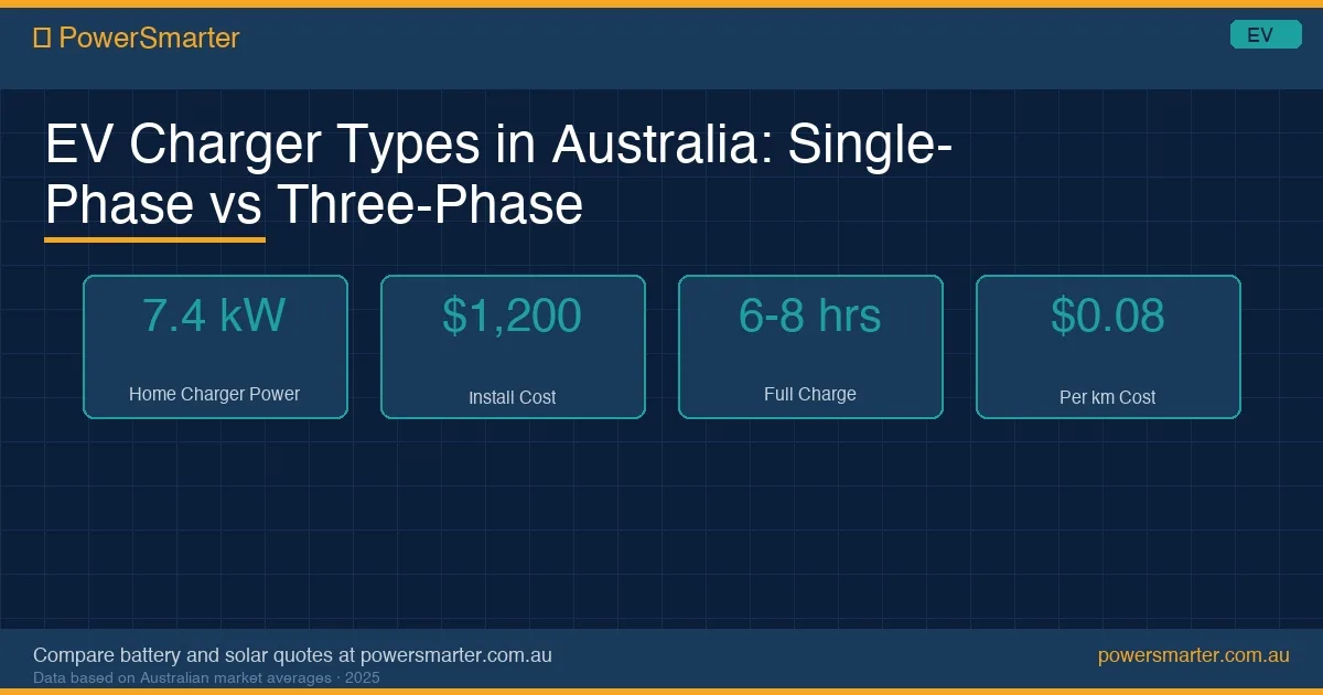 EV Charger Types in Australia: Single-Phase vs Three-Phase infographic