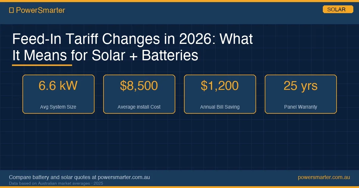 Feed-In Tariff Changes in 2026: What It Means for Solar + Batteries infographic