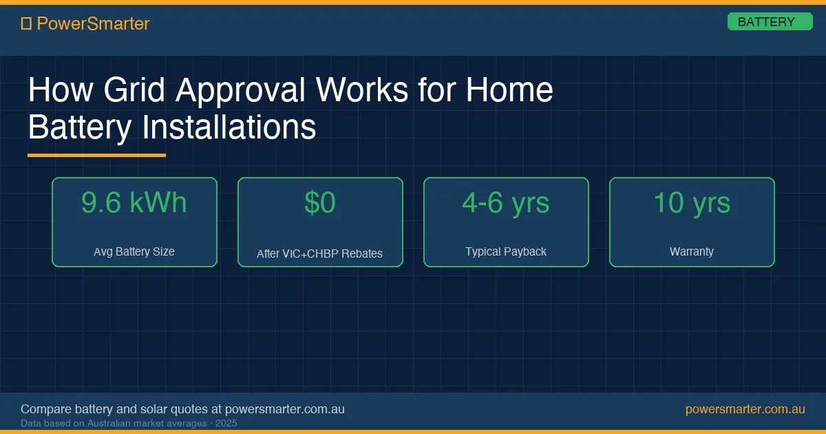 How Grid Approval Works for Home Battery Installations infographic