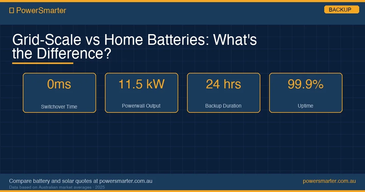 Grid-Scale vs Home Batteries: What's the Difference? infographic