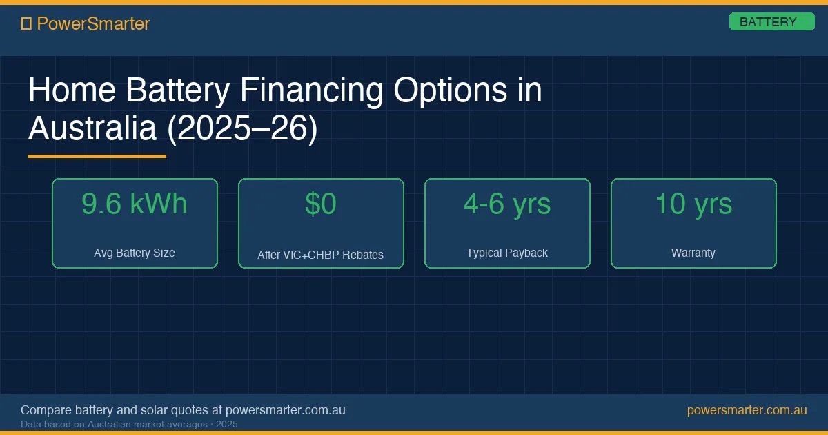 Home Battery Financing Options in Australia (2025–26) infographic