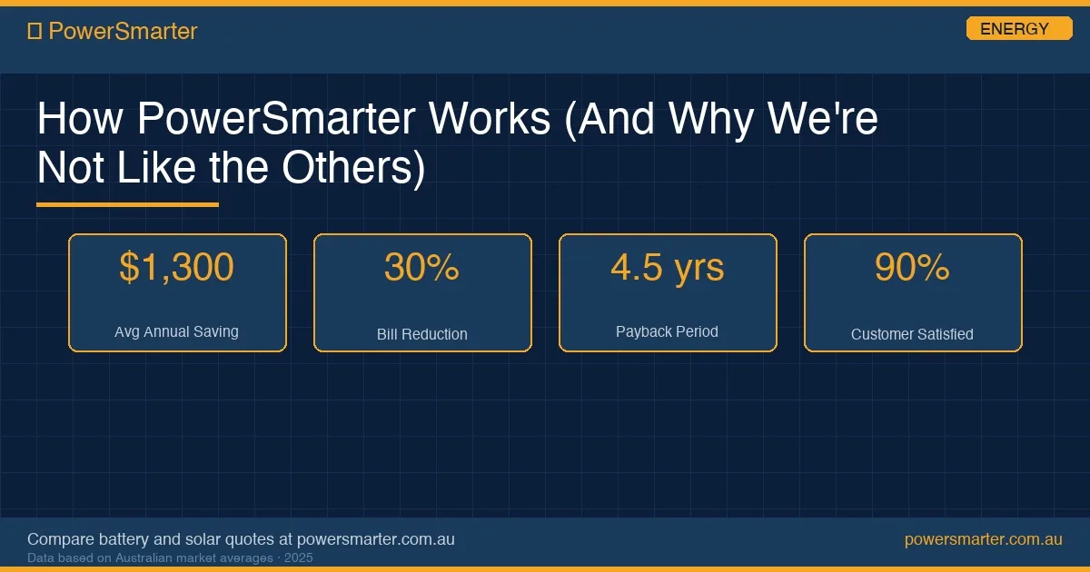 How PowerSmarter Works (And Why We're Not Like the Others) infographic