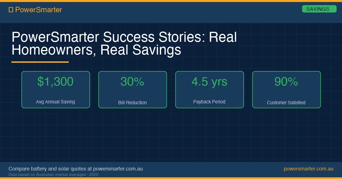 PowerSmarter Success Stories: Real Homeowners, Real Savings infographic
