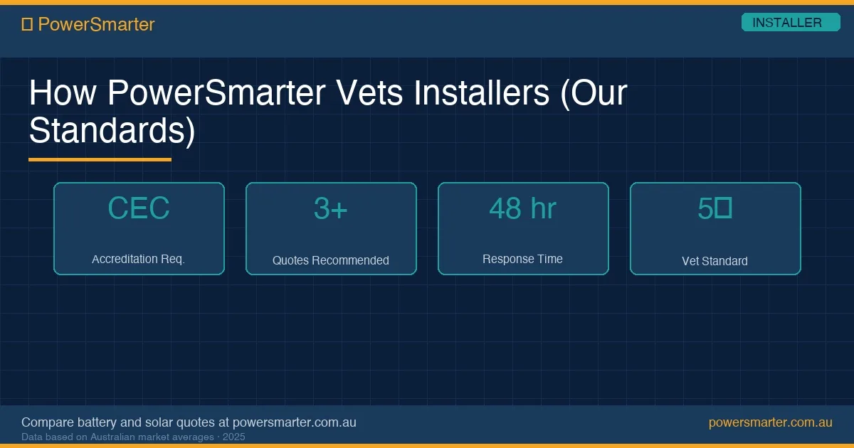 How PowerSmarter Vets Installers (Our Standards) infographic