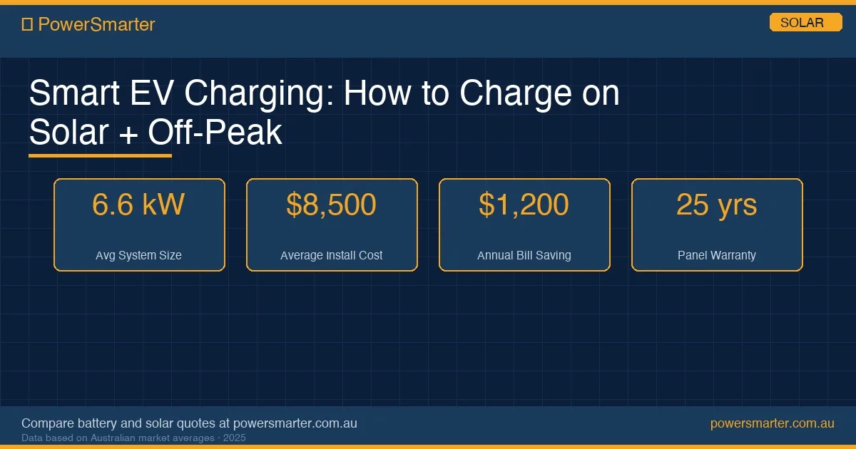 Smart EV Charging: How to Charge on Solar + Off-Peak infographic