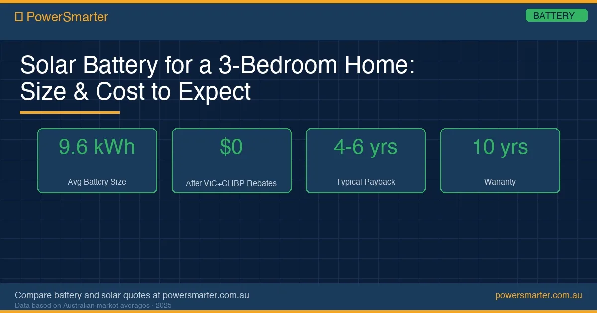 Solar Battery for a 3-Bedroom Home: Size & Cost to Expect infographic