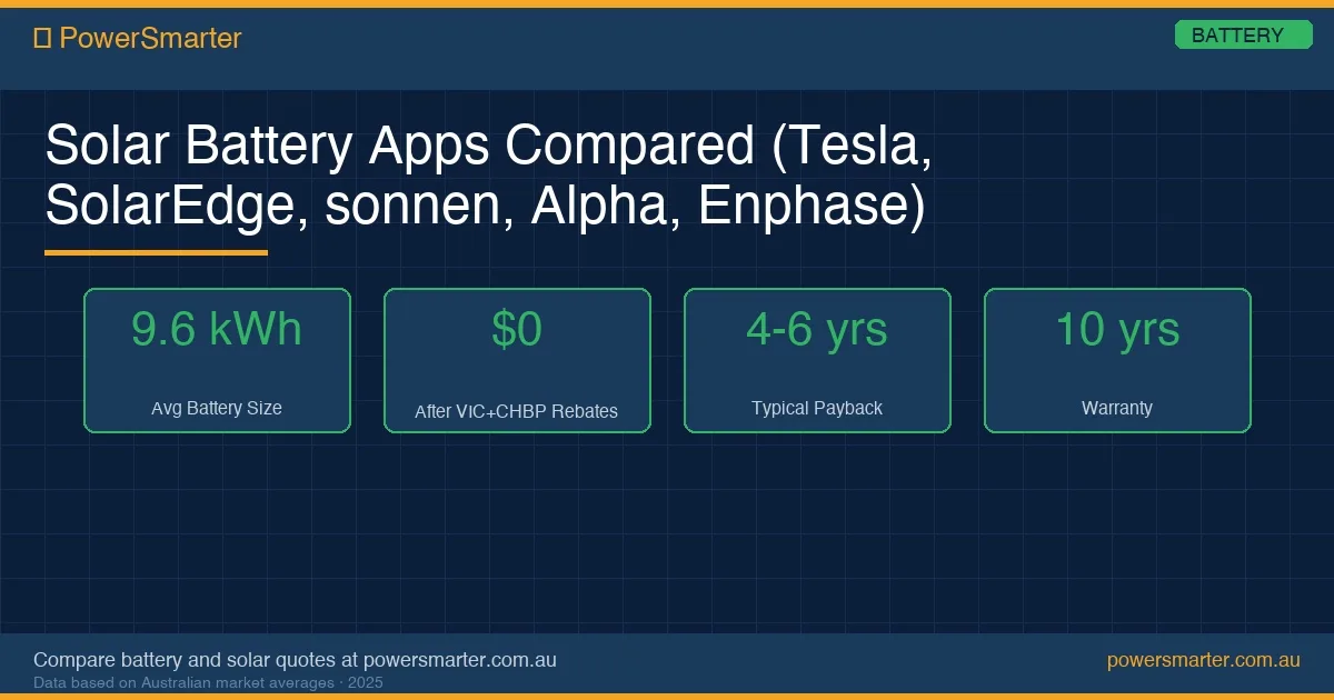 Solar Battery Apps Compared (Tesla, SolarEdge, sonnen, Alpha, Enphase) infographic
