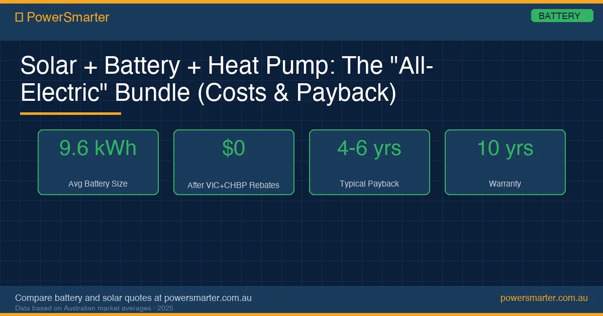 Solar + Battery + Heat Pump: The 