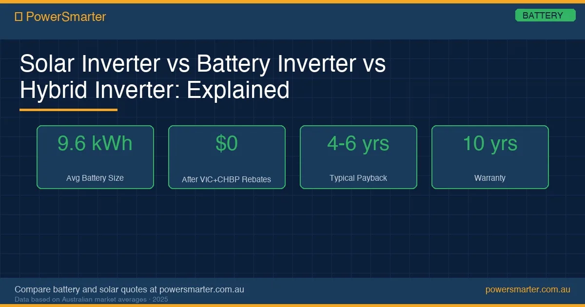 Solar Inverter vs Battery Inverter vs Hybrid Inverter: Explained infographic