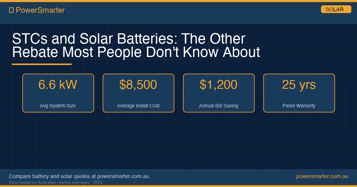 STCs and Solar Batteries: The Other Rebate Most People Don't Know About infographic