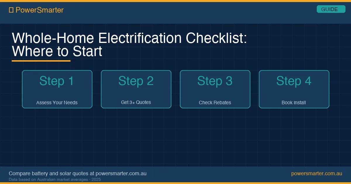 Whole-Home Electrification Checklist: Where to Start infographic