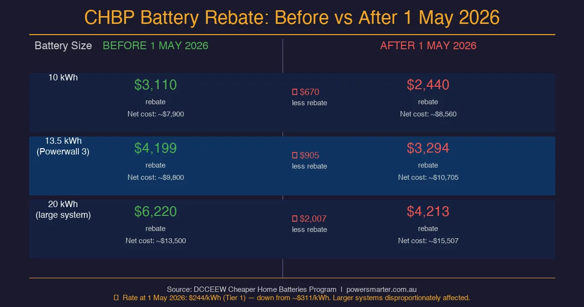 CHBP Battery Rebate Comparison: Before vs After 1 May 2026