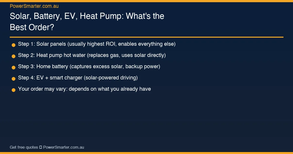 Solar, Battery, EV, Heat Pump: What's the Best Order? key facts