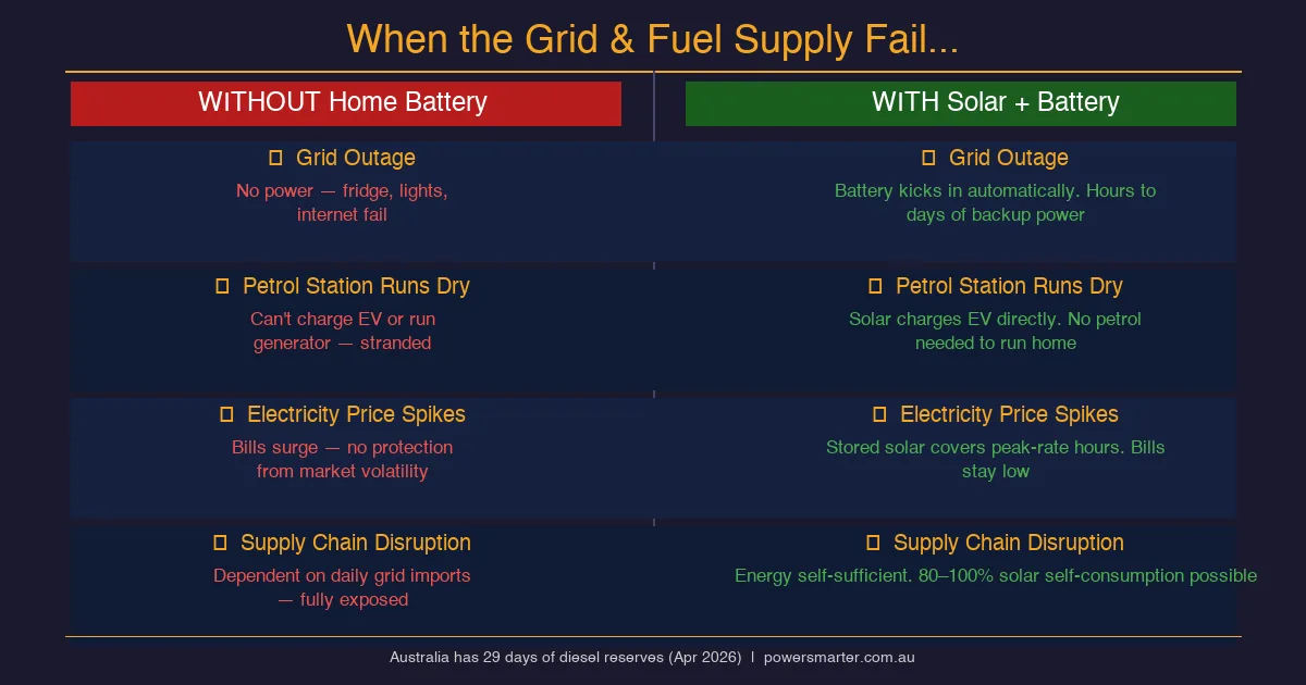 Home Battery vs No Battery: What Happens During a Fuel or Power Crisis